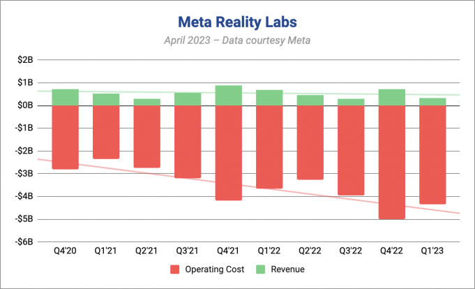 Meta Still Committed To Metaverse No Plans To Slow Billions In Xr