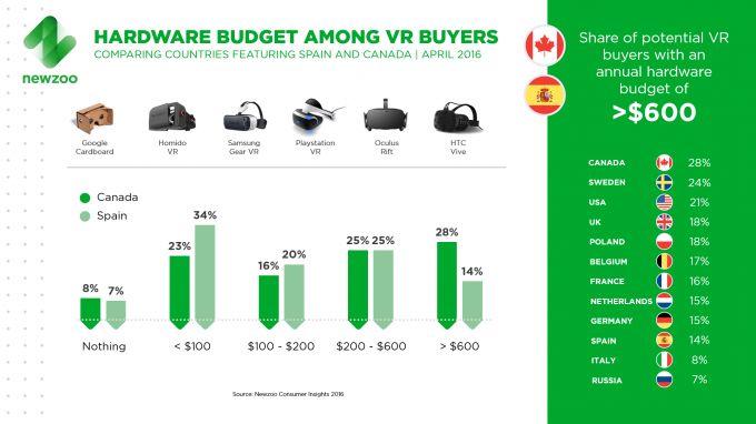 Newzoo_VR_Buyers_Hardware_Budget