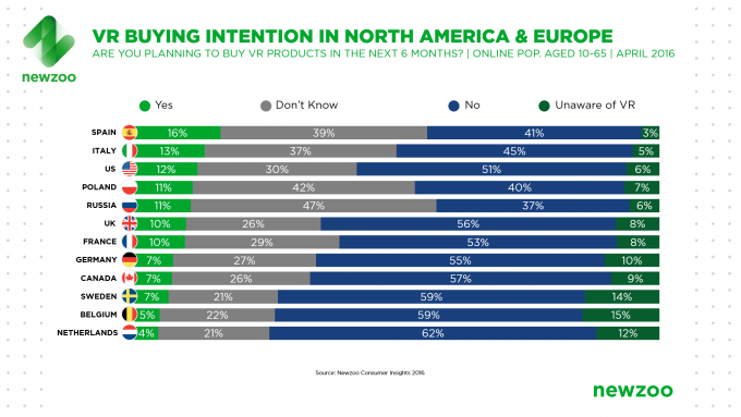 Newzoo_VR_Buying_Intention_Per_Country