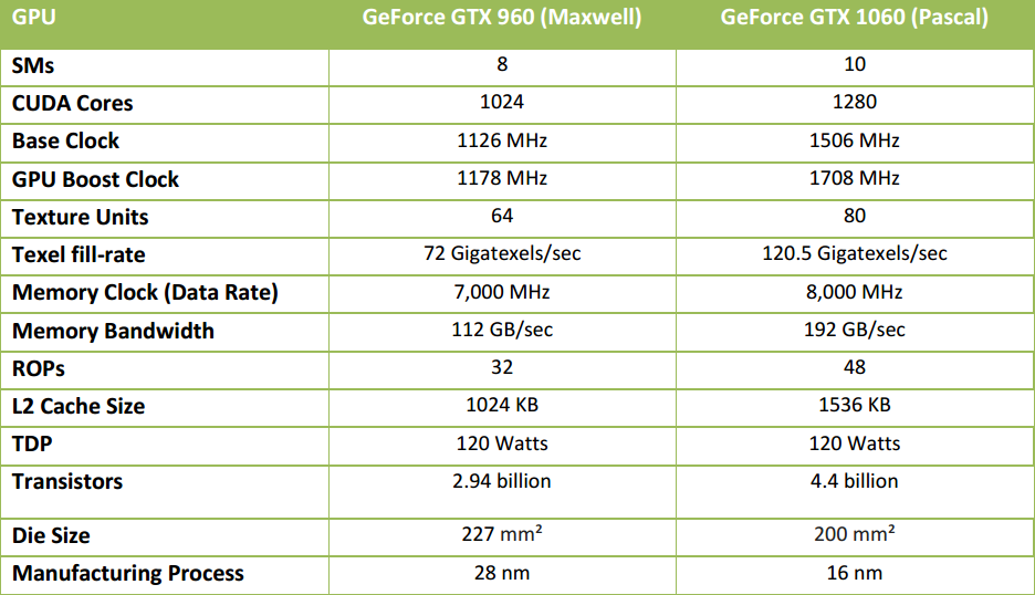 nvidia gtx 1060 specs compared vs 960