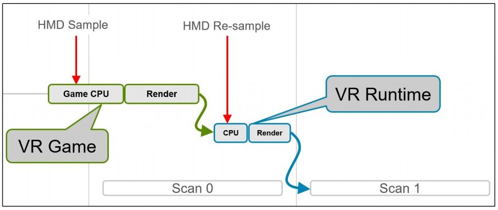 A Simplified VR Rendering Pipeline (Perfect World)