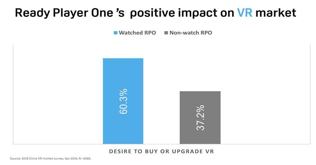 HTC Says Watching 'Ready Player One' Boosts VR Purchase Intent in China