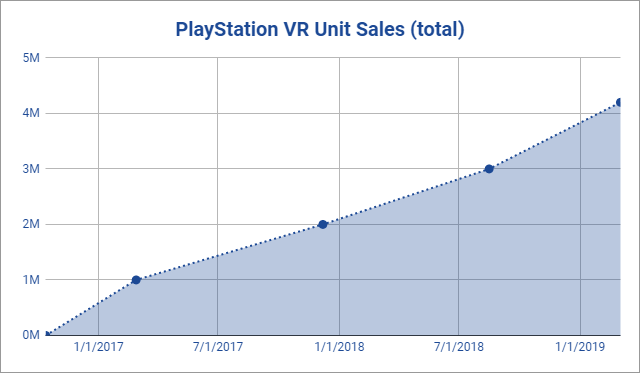 Oculus Quest 2 Unit Sales Rate May Be Three Times PSVR