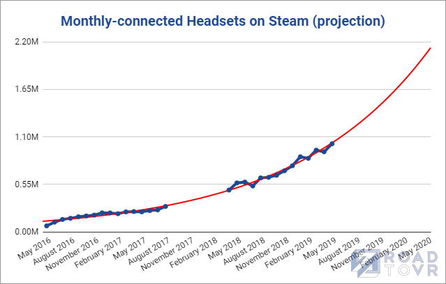 monthly-connected-headsets-on-steam-by-number-of-headsets-may-2019-projection.png