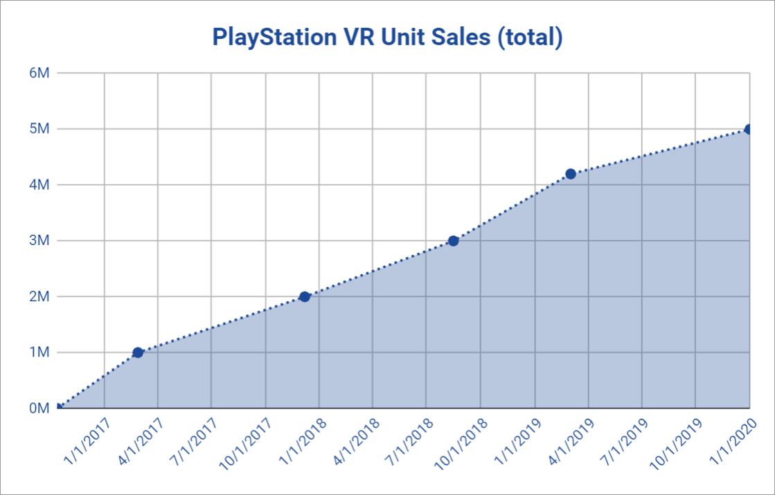 PSVR 2 Sales Didn't Flop After All