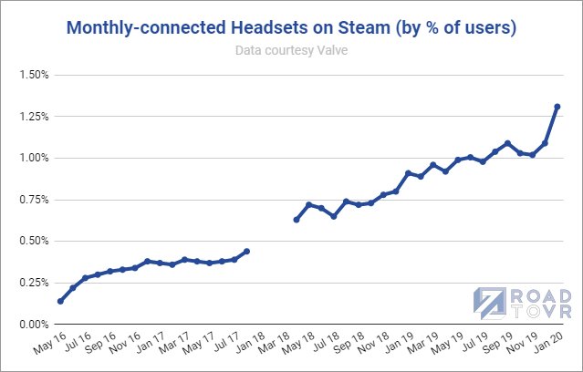 Vr Headset Growth On Steam Takes Its Biggest Leap Yet Led By Rift S