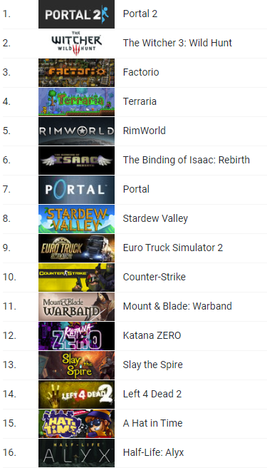 The Highest-Rated Games on Steam, Ranked