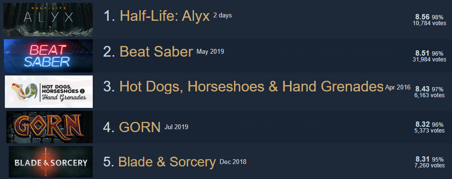 Half-Life: Alyx is the Best Rated PC Game of 2020 so Far