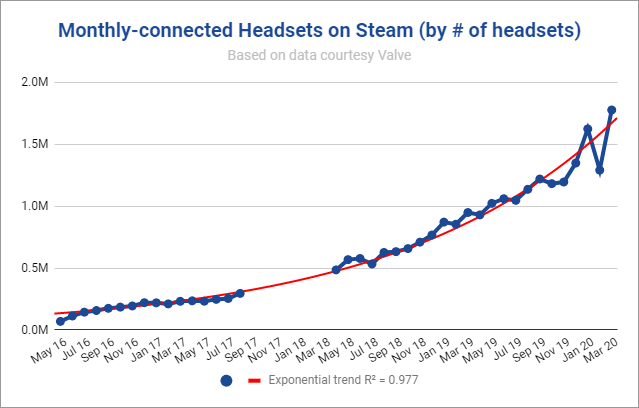 Analysis: VR Headsets on Steam Reach Record High of 1.7 Million