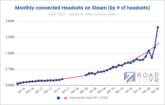 Zájem o virtuální realitu v dubnu rapidně vzrostl Monthly Connected number of headsets april 2020