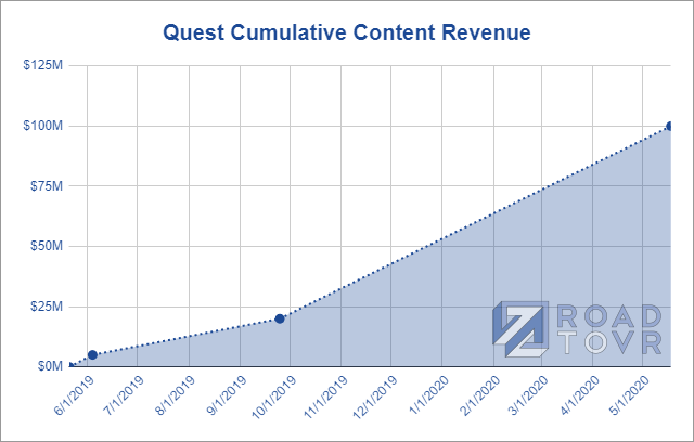oculus quest sales data