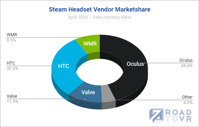 Zájem o virtuální realitu v dubnu rapidně vzrostl steam headset vendor marketshare april 2020