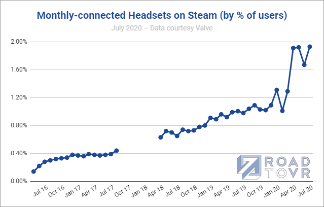 Grafico di crescita degli utenti attivi con VR su steam.