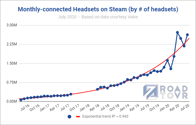 monthly-connected-vr-headsets-steam-percent-july-2020.png