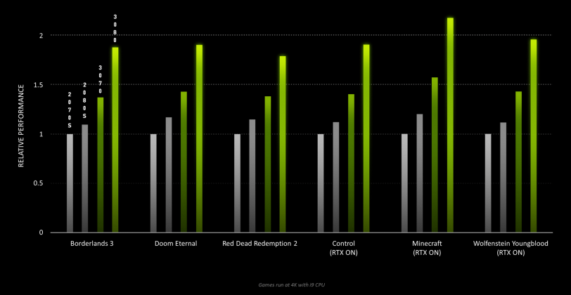 NVIDIA GeForce RTX 3070, 3080, 3090 Pricing & Release Date Revealed