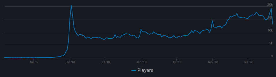 Steam sets new record for concurrent users, over 17 million Steam users  online simultaneously