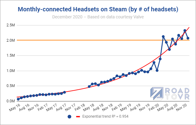 monthly-connected-vr-headsets-steam-dece