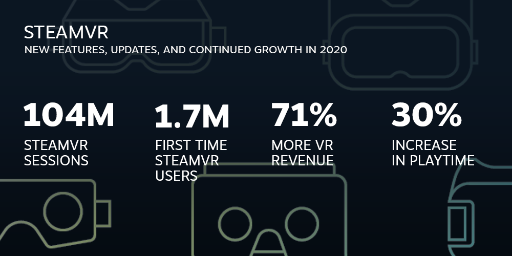 Steam 1.7M New Users in 71% Increase in Game Revenue