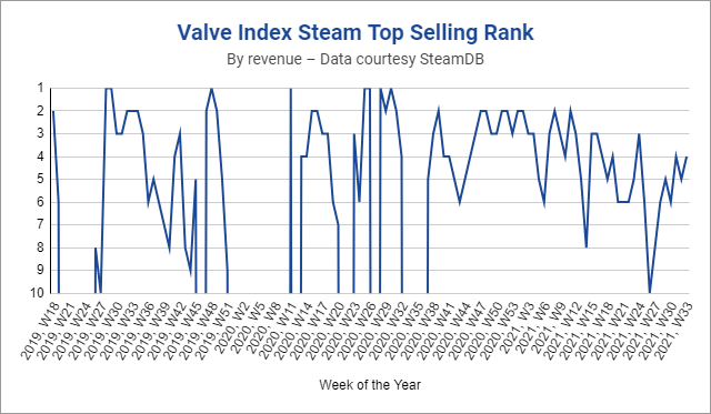 Statistika věda je: Valve spouští svou vlastní verzi Steam Charts