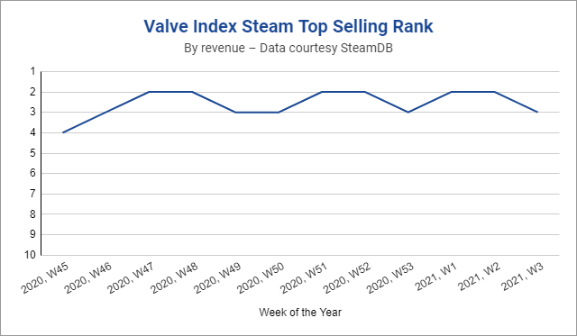 Three Years After Launch, and Still 1,000, Demand for Valves VR Headset Remains Strong