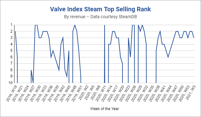 Valve Index Usage Grew More Than Quest 2 On Steam In March