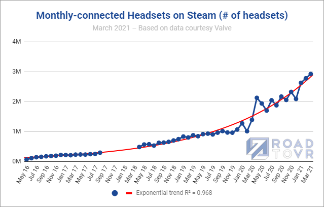 monthly-connected-vr-headsets-steam-march-2021-number-1.png