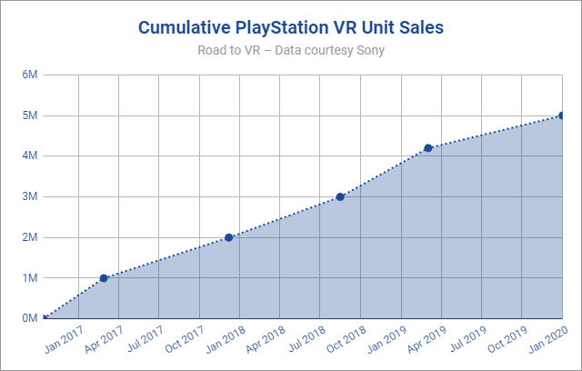 PSVR 2 Sold 600K Units Up To April, Outpacing Original PSVR
