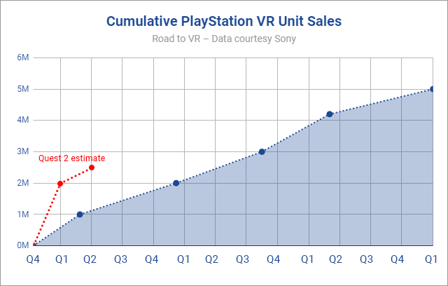 segment glemme gå ind Oculus Quest 2 Unit Sales Rate May Be Three Times PSVR