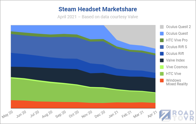 steam-vr-headset-marketshare-april-2021.