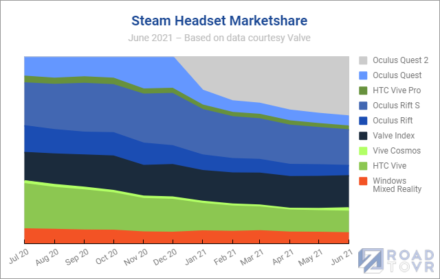 steam vr headset market share june 2021