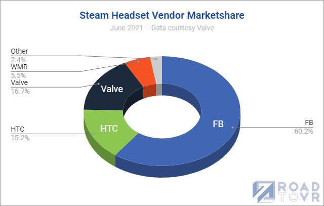 The Number of VR Users on Steam Dropped Sharply Last Month