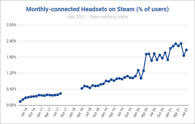 pastel Slikke Tårer VR on Steam Bounces Back to Nearly 2.8 Million Headsets