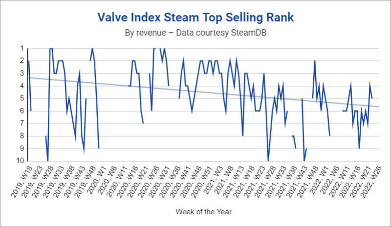 Valve replaces Steam's stats page with new real-time and weekly