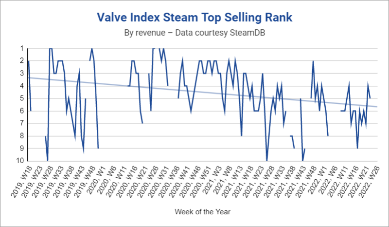 Valve Index Usage Grew More Than Quest 2 On Steam In March