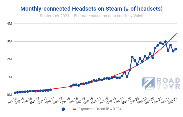 Valve Index Usage Grew More Than Quest 2 On Steam In March