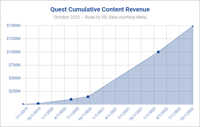 Oculus sales quest popularity