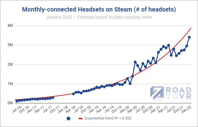 Number of VR Headsets Blasted Through Milestone