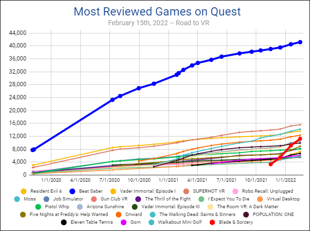 most reviewed games on quest 2 15 22 2