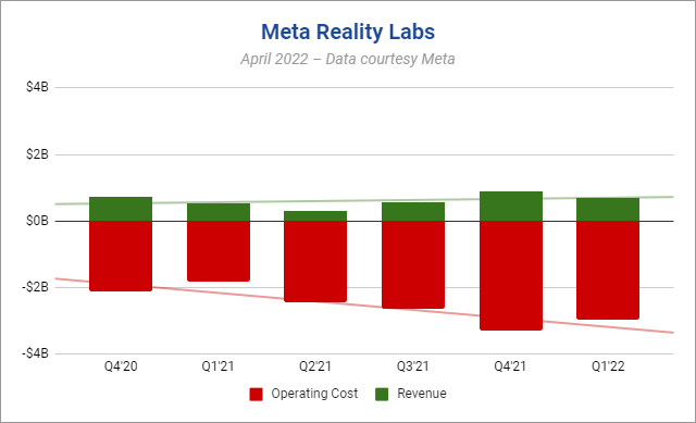 Meta Reality Labs Revenue Costs April 2022