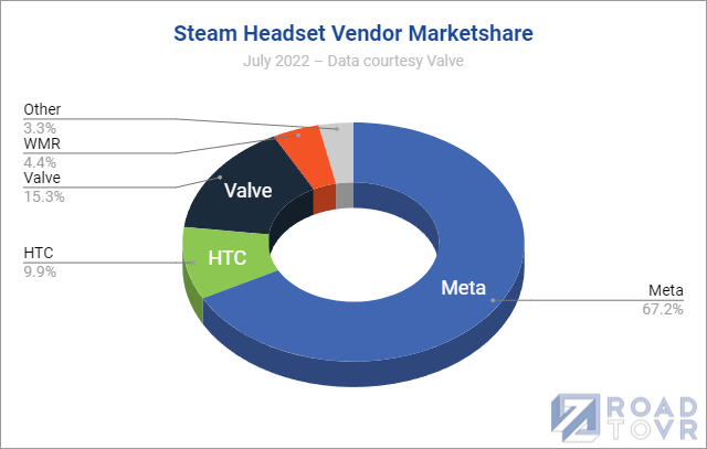 The Meta Quest Pro is finally visible on Steam's VR stats, but