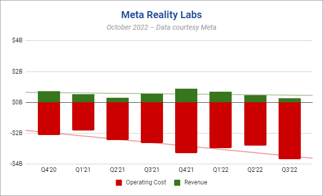 Meta Reality Labs Latest Revenue & Operating Cost Figures Aren't Going to  Make Investors Happy