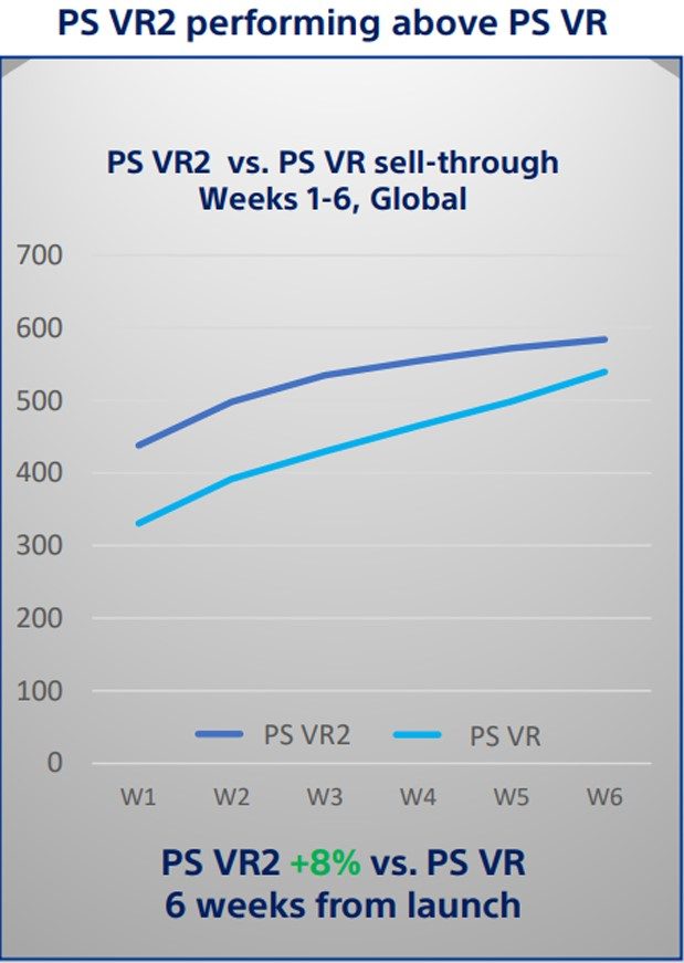 PSVR 2 Is Outperforming PC VR, Dev Claims