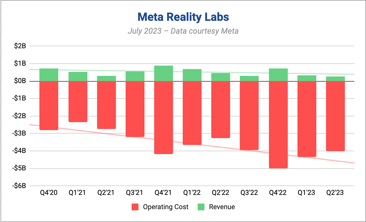 Meta beats revenue estimates, lowers 2023 expenses view