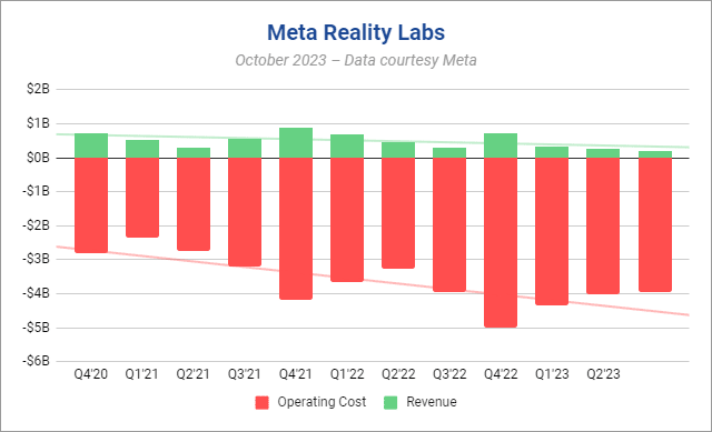 Meta Reality Labs Latest Revenue & Operating Cost Figures Aren't Going to  Make Investors Happy