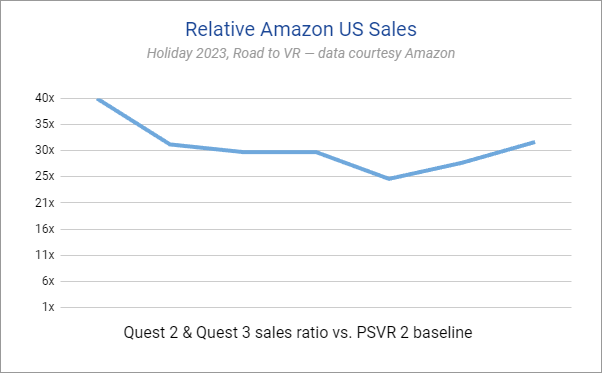 В праздничный сезон Quest значительно превзошел PSVR 2 на Amazon