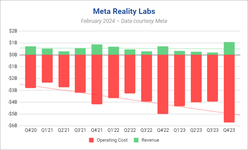 Quest 3 позволил лабораториям Meta Reality Labs зафиксировать выручку в четвертом квартале, но также и рекордные затраты