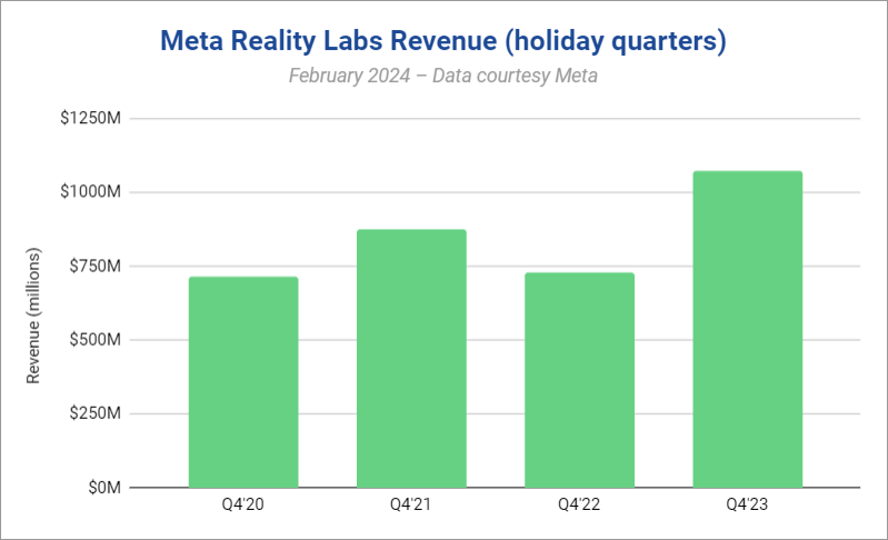 Quest 3 позволил лабораториям Meta Reality Labs зафиксировать выручку в четвертом квартале, но также и рекордные затраты