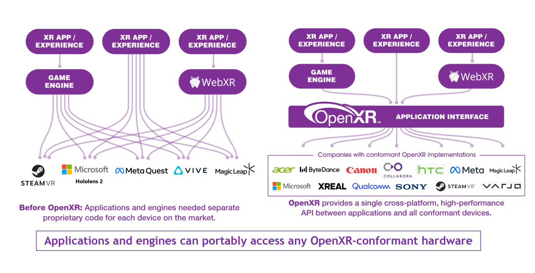 Обновление OpenXR 1.1 демонстрирует консенсус отрасли по ключевым техническим функциям