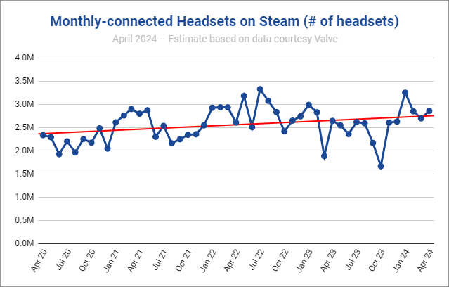 wp-content/uploads/2024/05/steam-vr-players-monthly-connect-headsets-count-april-2024.png