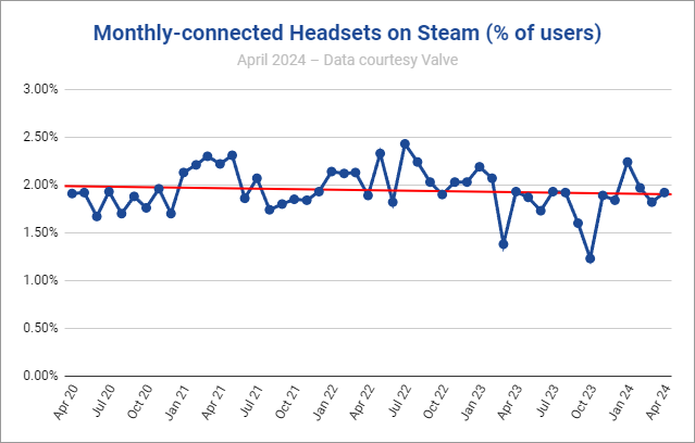 wp-content/uploads/2024/05/steam-vr-players-monthly-connect-headsets-percent-april-2024.png